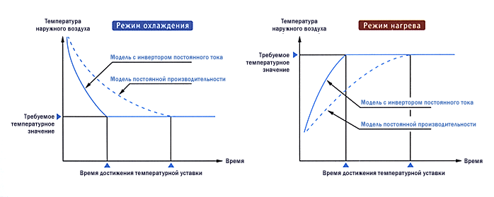 График: Быстрое достижение температурной установки системами кондиционирования Airwell с инвертором постоянного тока